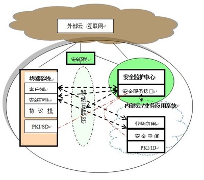 云計(jì)算模式下移動(dòng)互聯(lián)網(wǎng)安全監(jiān)控與保障系統(tǒng)與互聯(lián)網(wǎng)安全服務(wù)